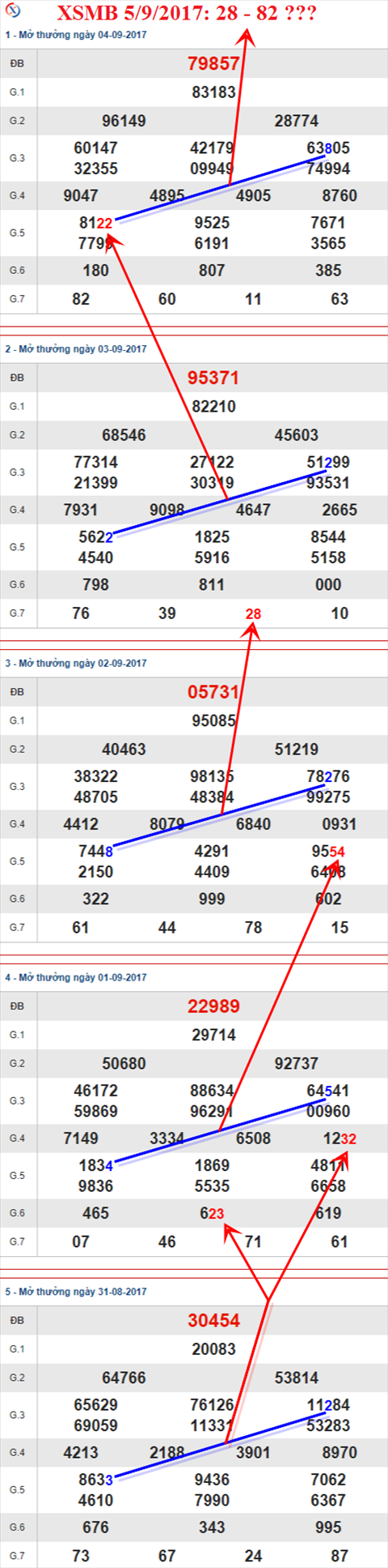 Thống kê XSMB 5/9/2017 hình ảnh 3 Thong ke XSMB 5/9/2017 hinh anh 3