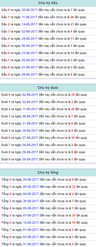 Chu kỳ đầu đuôi tổng Miền Bắc 6/9/2017 Chu ky dau duoi tong Mien Bac 6/9/2017