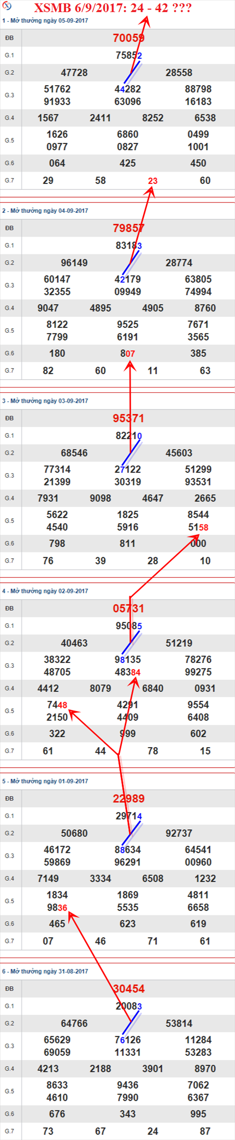 Thống kê XSMB 6/9/2017 hình ảnh 1 Thong ke XSMB 6/9/2017 hinh anh 1