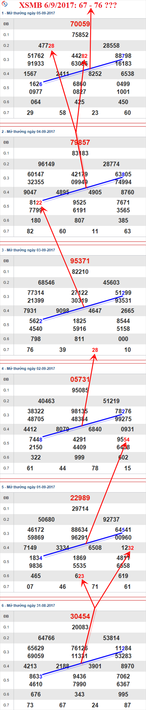 Thống kê XSMB 6/9/2017 hình ảnh 2 Thong ke XSMB 6/9/2017 hinh anh 2