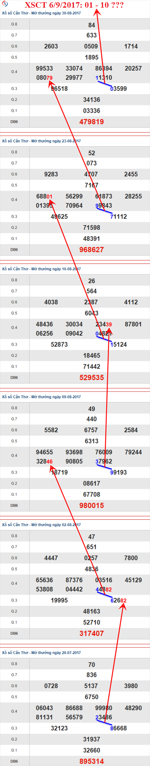 Thống kê XSMN 6/9/2017 hình ảnh 3 Thong ke XSMN 6/9/2017 hinh anh 3