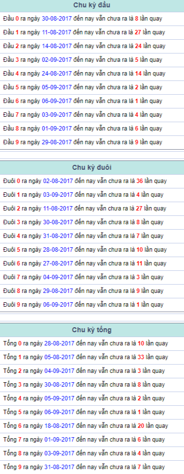 Chu kỳ đầu đuôi tổng Miền Bắc 7/9/2017 Chu ky dau duoi tong Mien Bac 7/9/2017
