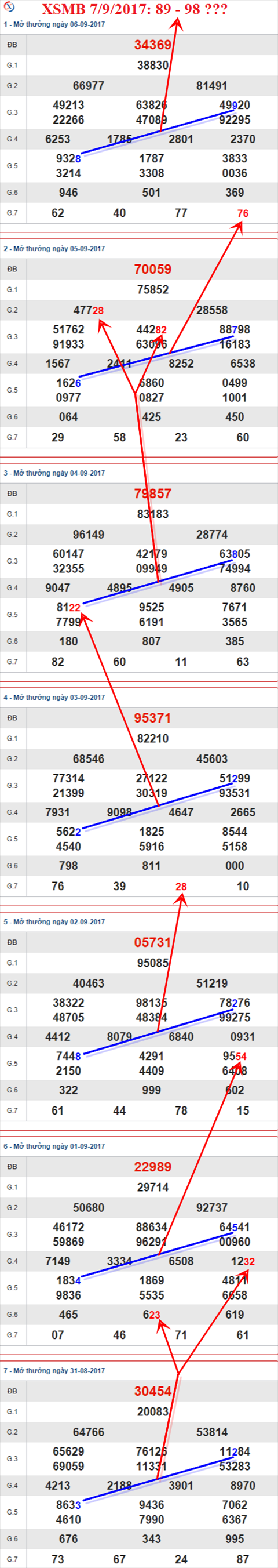 Thống kê XSMB 7/9/2017 Thong ke XSMB 7/9/2017