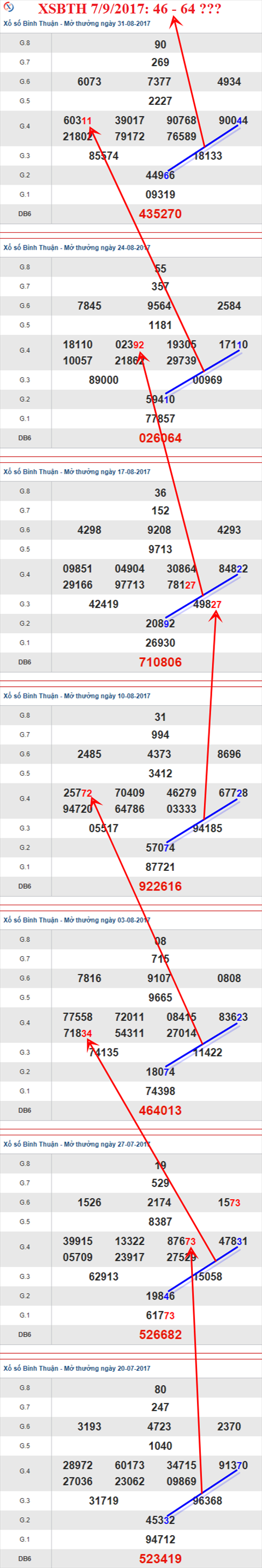 Thống kê XSMN 7/9/2017 hình ảnh 3 Thong ke XSMN 7/9/2017 hinh anh 3