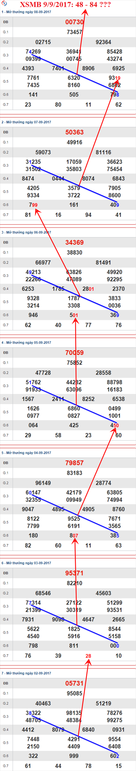 Thống kê XSMB 9/9/2017 hình ảnh 1 Thong ke XSMB 9/9/2017 hinh anh 1