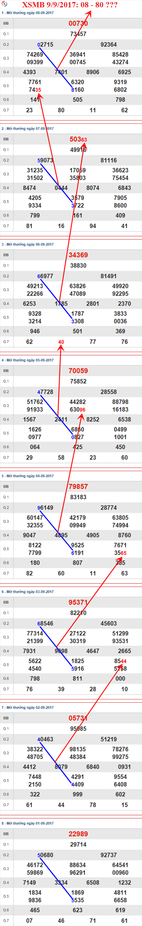 Thống kê XSMB 9/9/2017 hình ảnh 2 Thong ke XSMB 9/9/2017 hinh anh 2