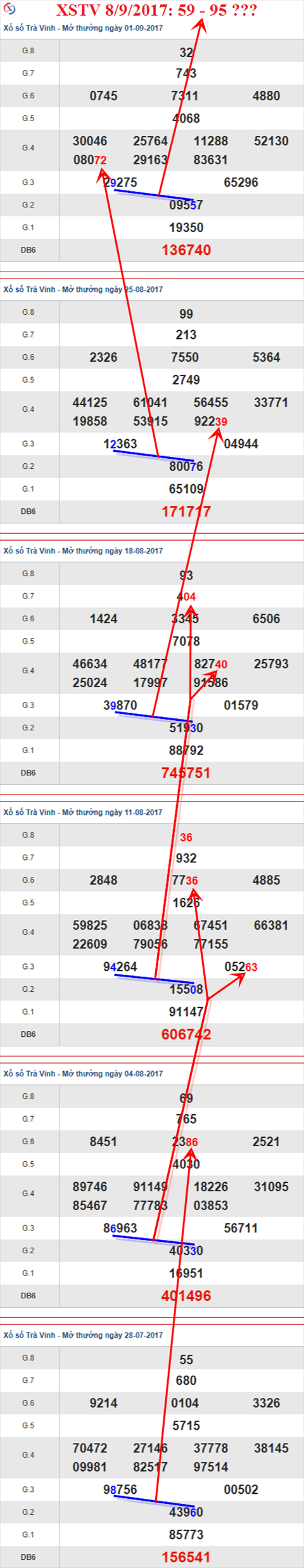 Thống kê XSMN 8/9/2017 hình ảnh 3 Thong ke XSMN 8/9/2017 hinh anh 3