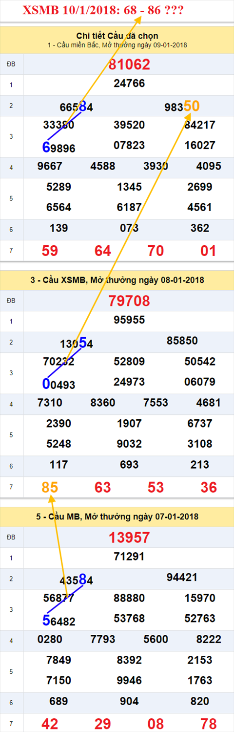 Thống kê XSMB 10/1/2018 Thong ke XSMB 10/1/2018