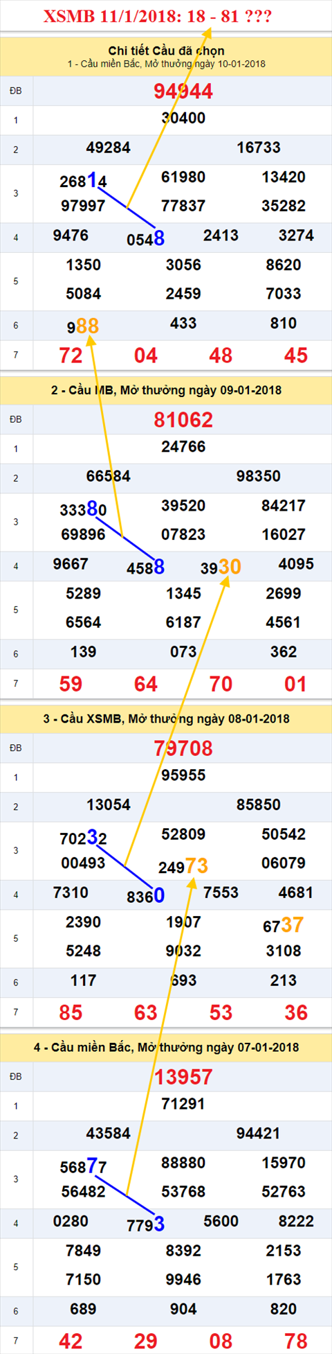 Thống kê XSMB 11/1/2018 Thong ke XSMB 11/1/2018