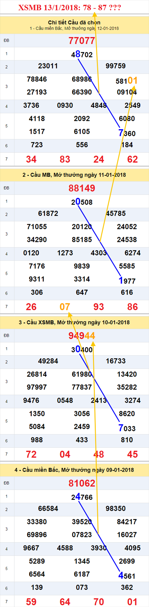 Thống kê XSMB 13/1/2018 Thong ke XSMB 13/1/2018