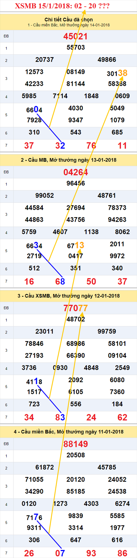 Thống kê XSMB 15/1/2018 Thong ke XSMB 15/1/2018