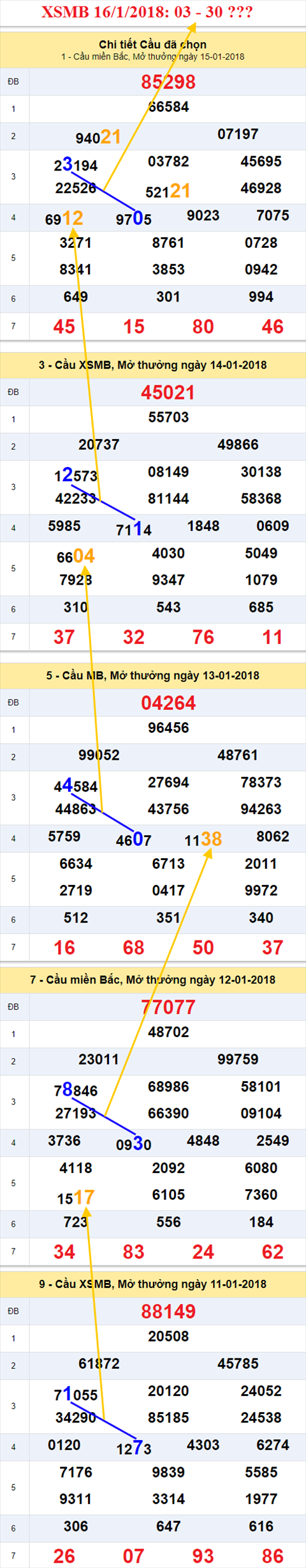 Thống kê XSMB 16/1/2018 Thong ke XSMB 16/1/2018