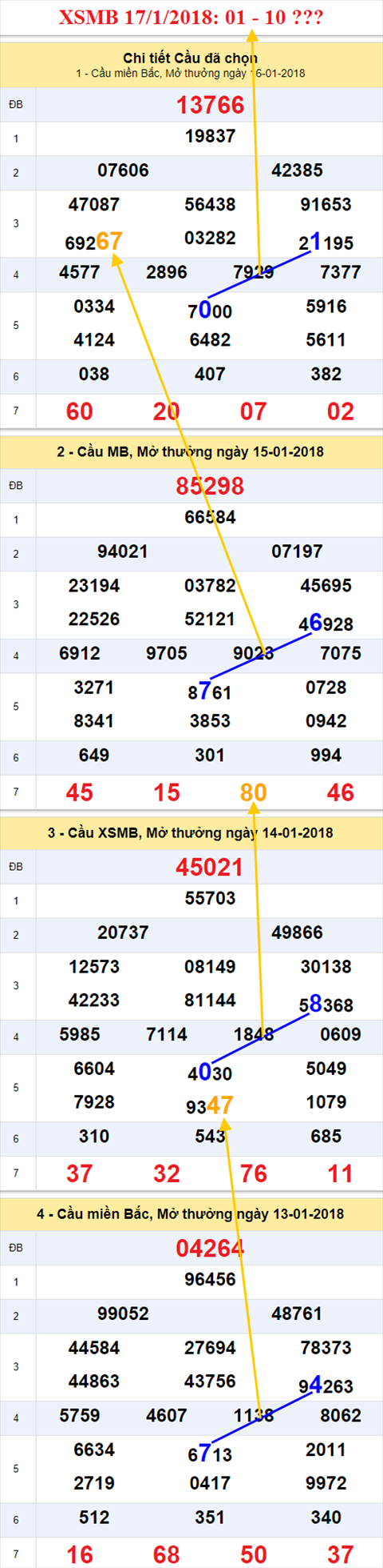 Thống kê XSMB 17/1/2018 Thong ke XSMB 17/1/2018