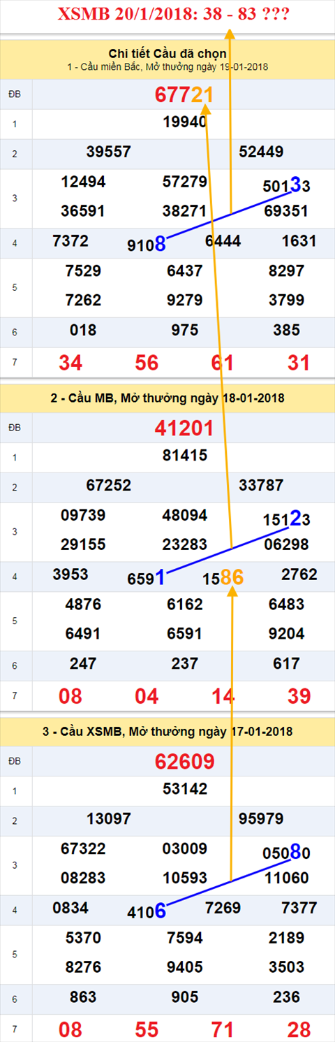 Thống kê XSMB 20/1/2018 Thong ke XSMB 20/1/2018