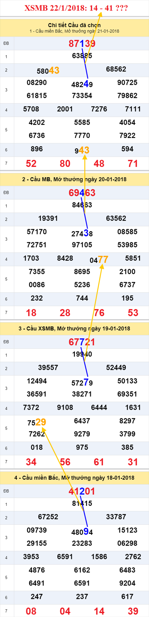 Thống kê XSMB 22/1/2018 Thong ke XSMB 22/1/2018