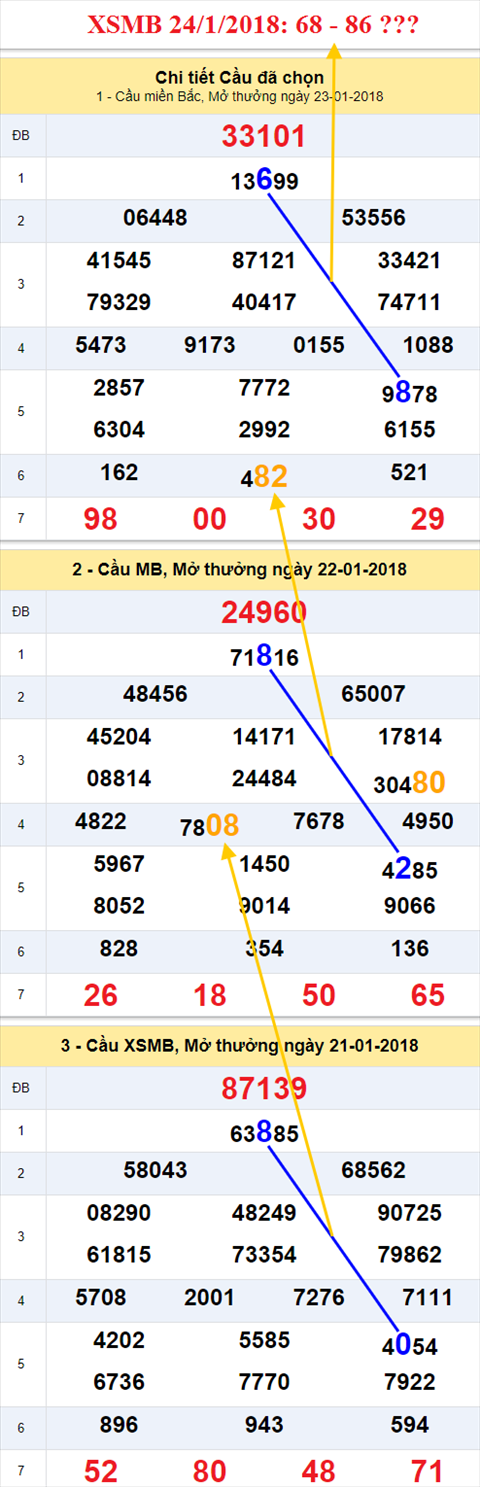 Thống kê XSMB 24/1/2018 Thong ke XSMB 24/1/2018