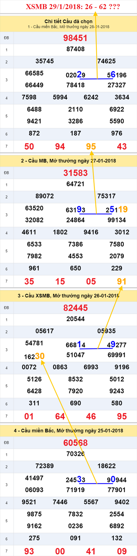 Thong ke XSMB 29/1/2018