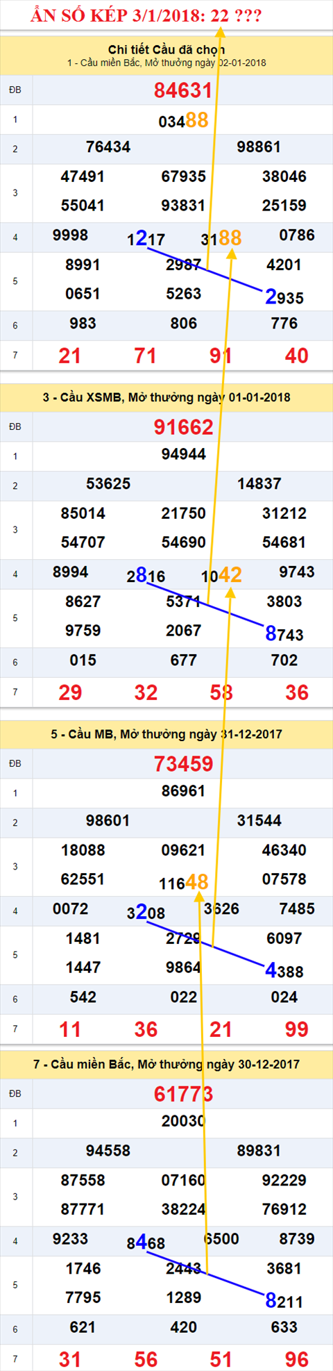 Ẩn số kép XSMB 3/1/2018 hình ảnh 1 An so kep XSMB 3/1/2018 hinh anh 1