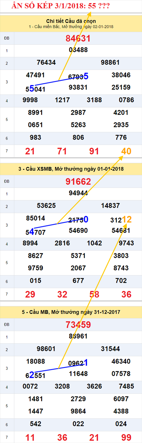 Ẩn số kép XSMB 3/1/2018 hình ảnh 2 An so kep XSMB 3/1/2018 hinh anh 2