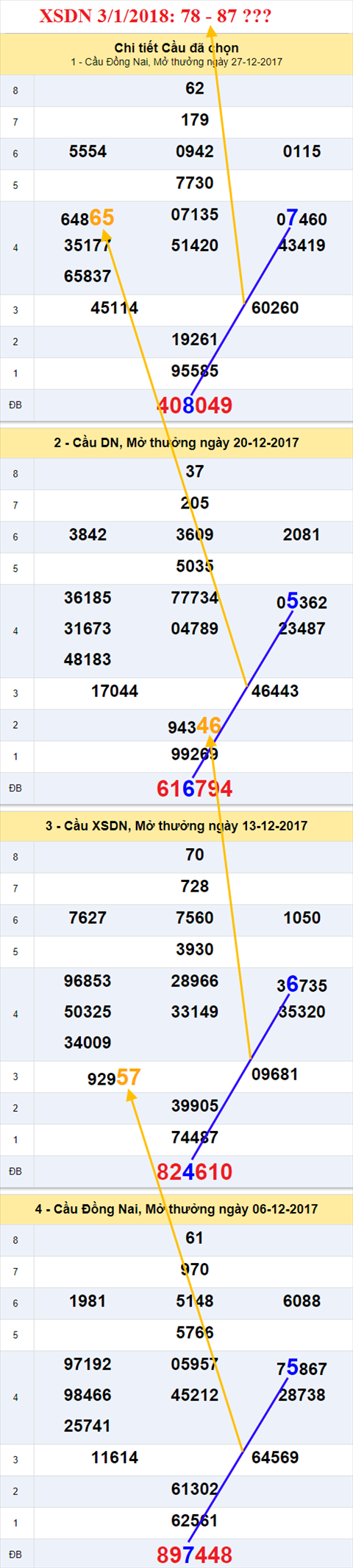 Thống kê XSMN 3/1/2018 hình ảnh 1 Thong ke XSMN 3/1/2018 hinh anh 1