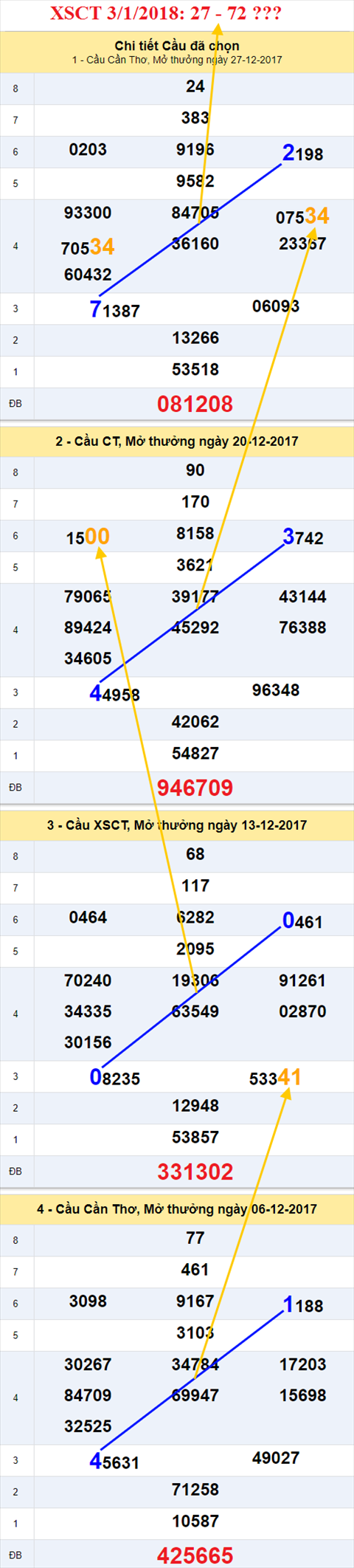 Thống kê XSMN 3/1/2018 hình ảnh 3 Thong ke XSMN 3/1/2018 hinh anh 3