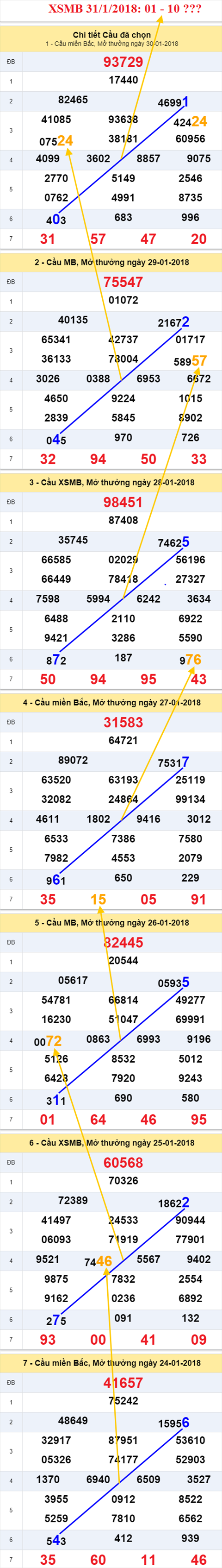 thong ke xsmb 31/1/2018