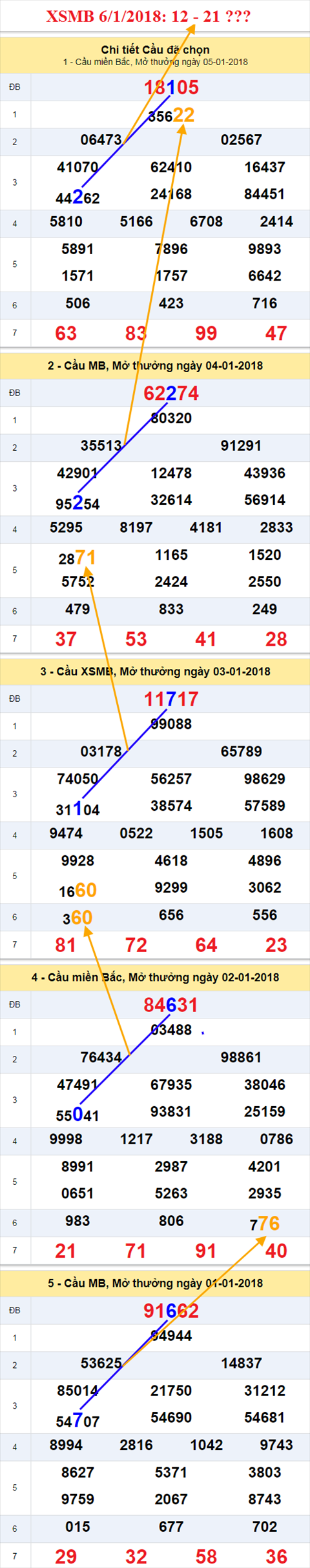 Thống kê XSMB 6/1/2018 Thong ke XSMB 6/1/2018