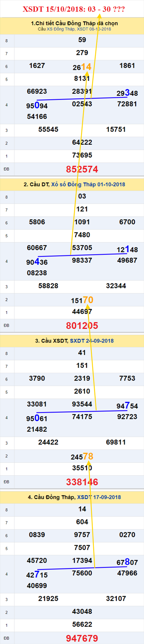 thong ke xsmn 15/10/2018 hinh anh 1