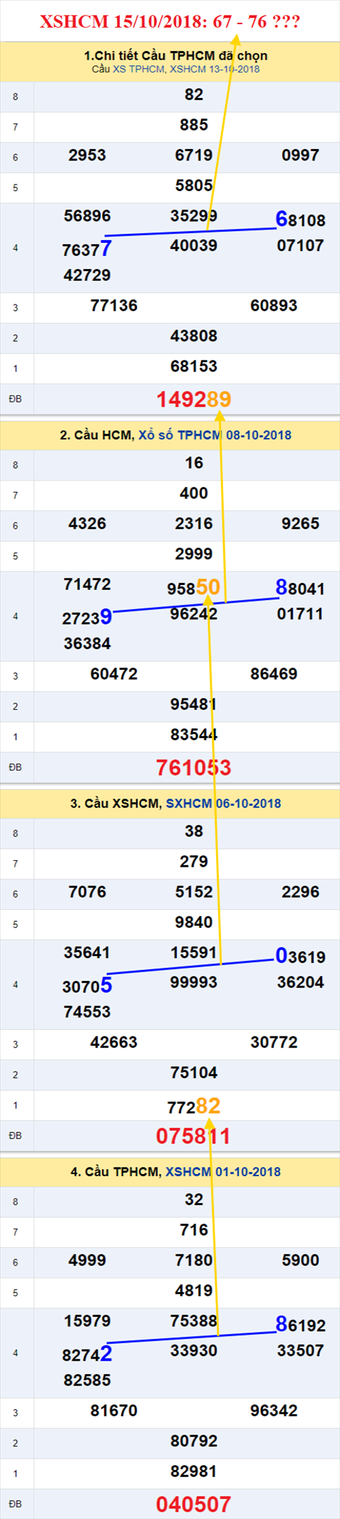 thong ke xsmn 15/10/2018 hinh anh 2