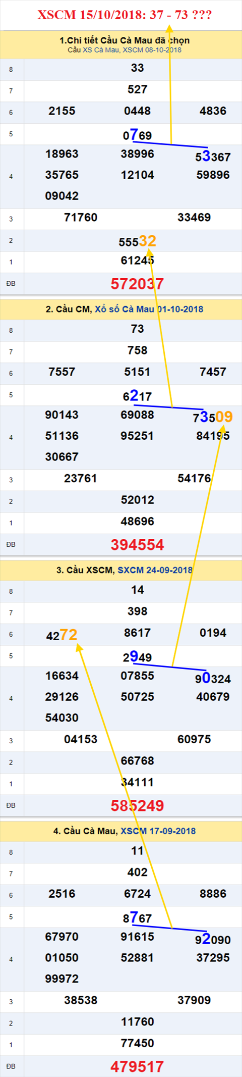 thong ke xsmn 15/10/2018 hinh anh 3