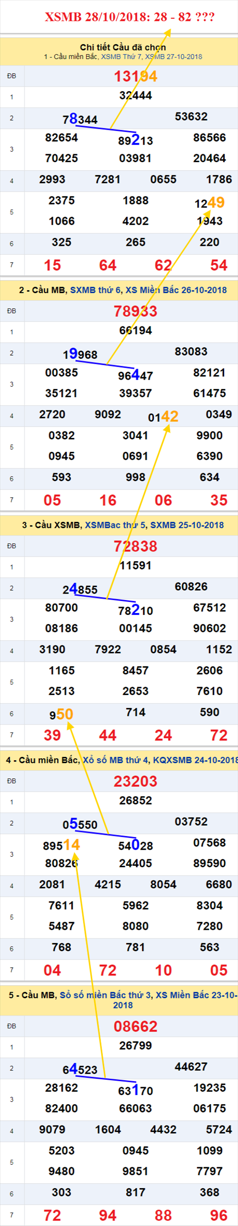 thong ke xsmb 28/10/2018 hinh anh