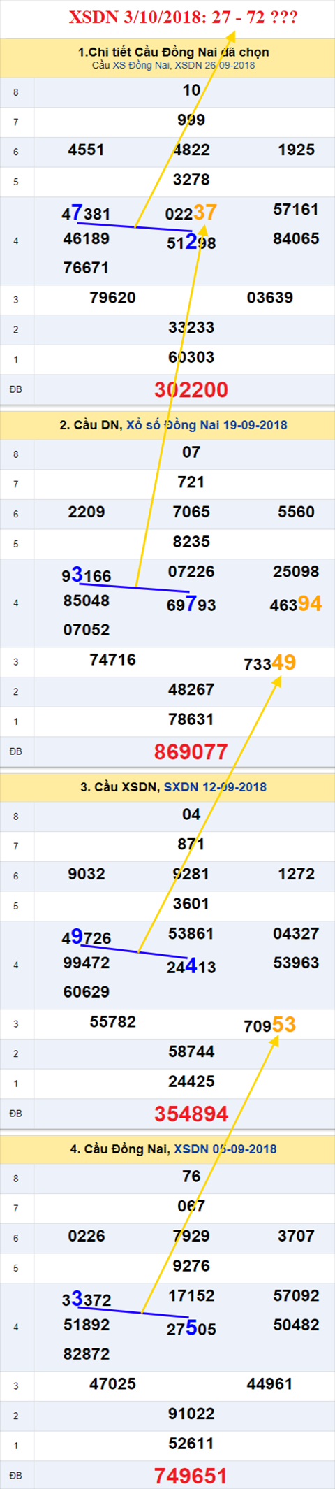 thong ke xsmn 3/10/2018 hinh anh 1