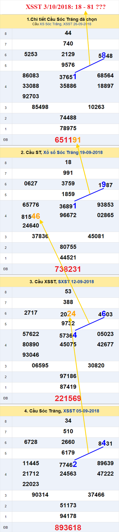 thong ke xsmn 3/10/2018 hinh anh 2