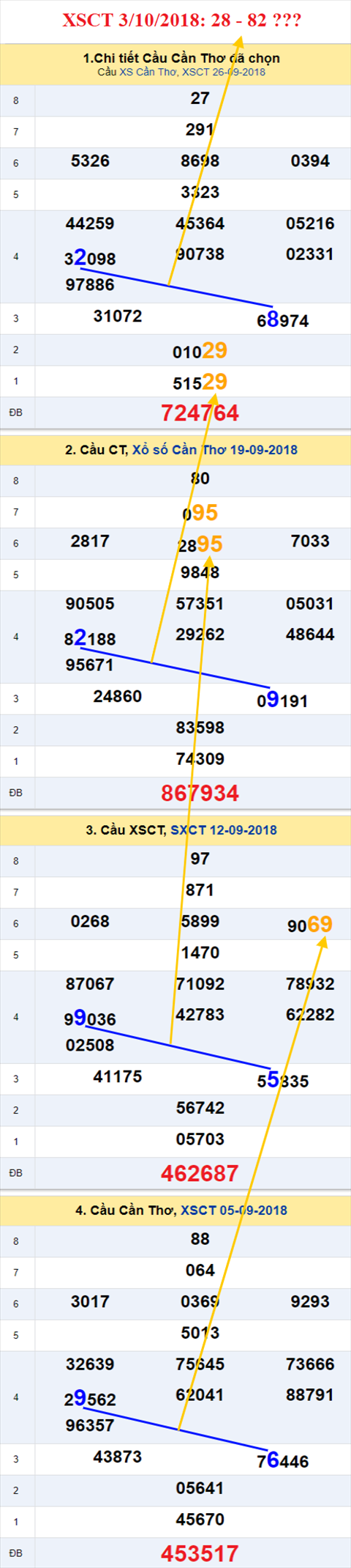 thong ke xsmn 3/10/2018 hinh anh 3