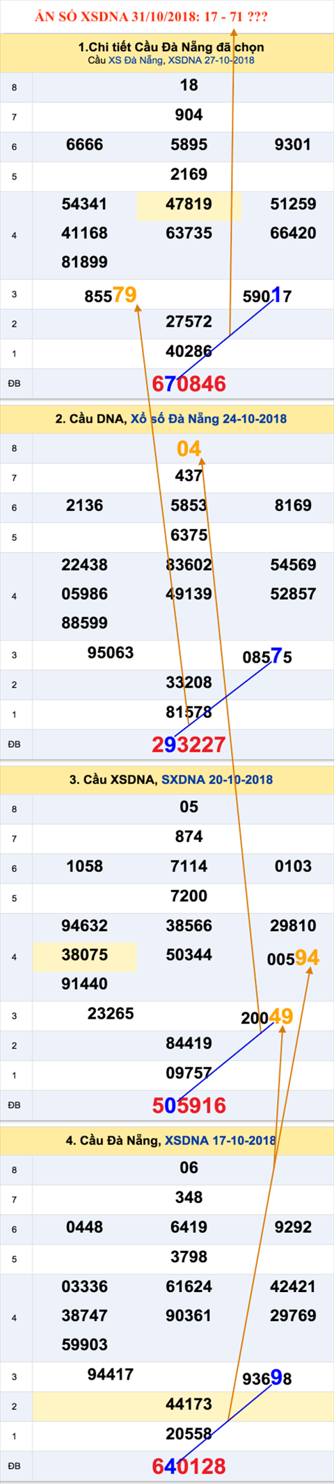Thong ke XSMT 31102018 - Phan tich KQXS Mien Trung 31-10 Thu 4 hinh anh 2