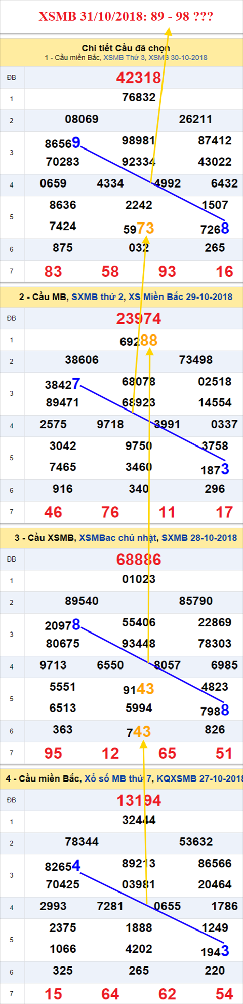 thong ke xsmb 31/10/2018 hinh anh thong ke xsmb 31/10/2018 hinh anh