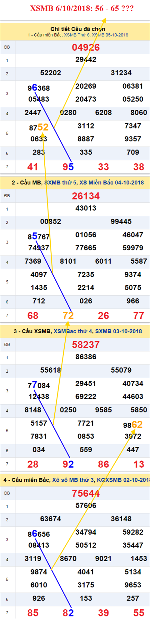 thong ke xsmb 6/10/2018 hinh anh