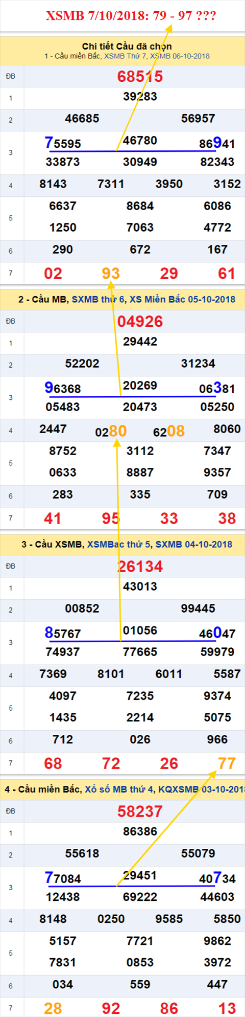 thong ke xsmb 7/10/2018