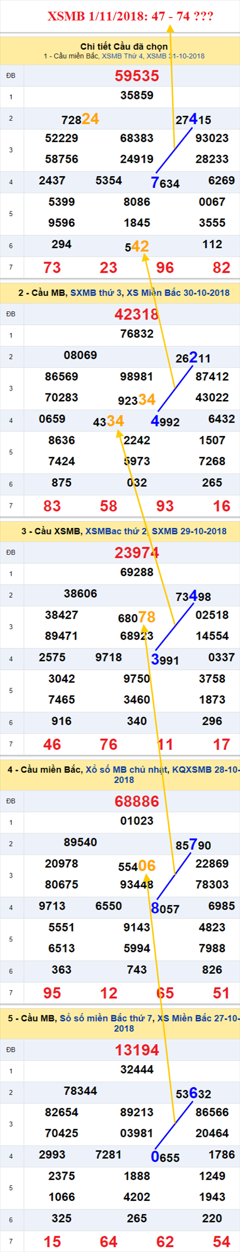 thong ke xsmb 1/11/2018 hinh anh