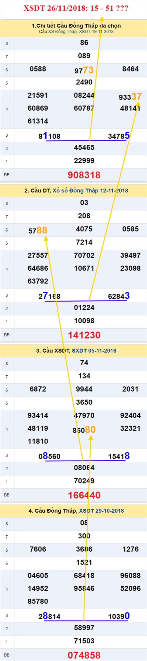 thong ke xsmn 26/11/2018 hinh anh 1