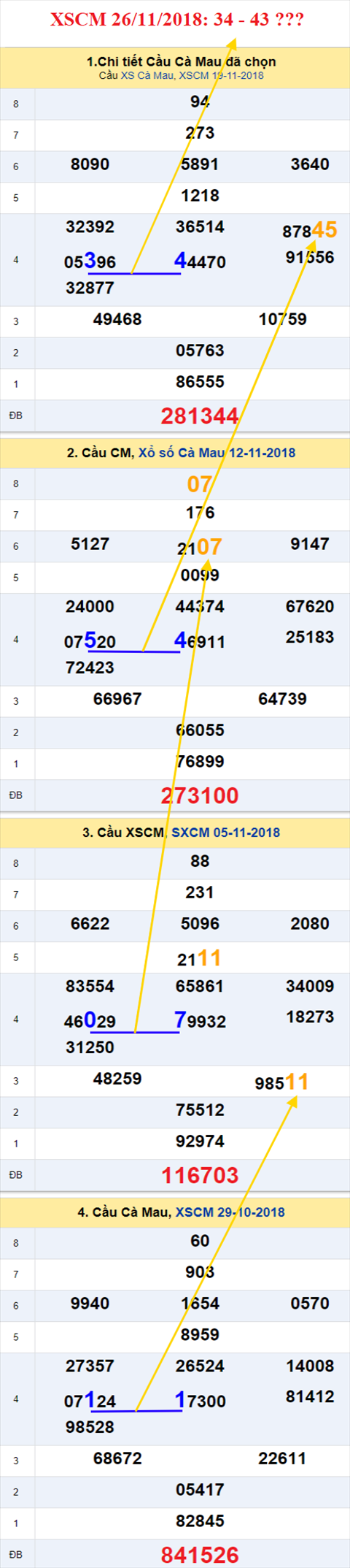 thong ke xsmn 26/11/2018 hinh anh 3