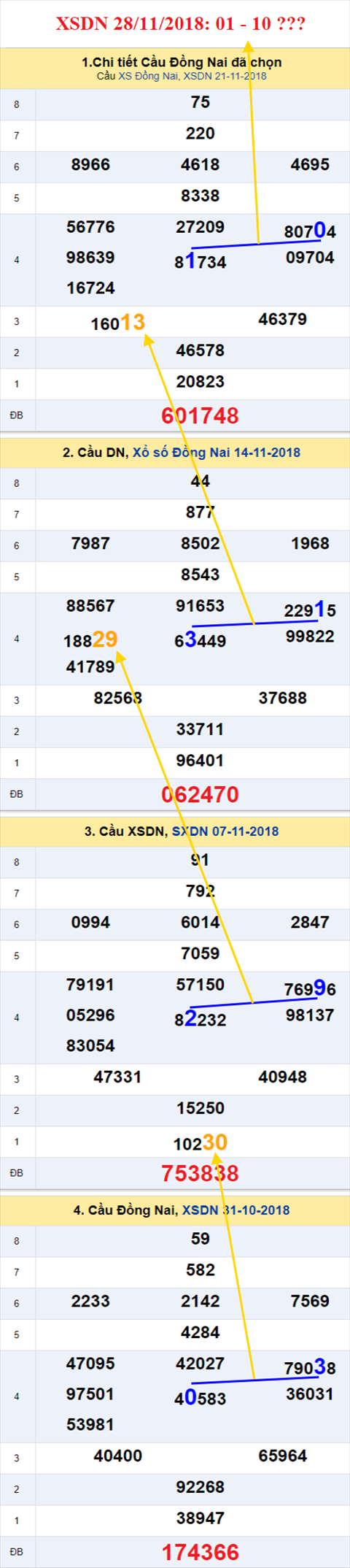 thong ke xsmn 28/11/2018 hinh anh 1