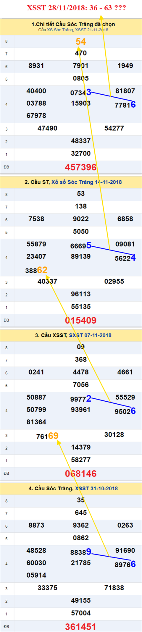 thong ke xsmn 28/11/2018 hinh anh 2