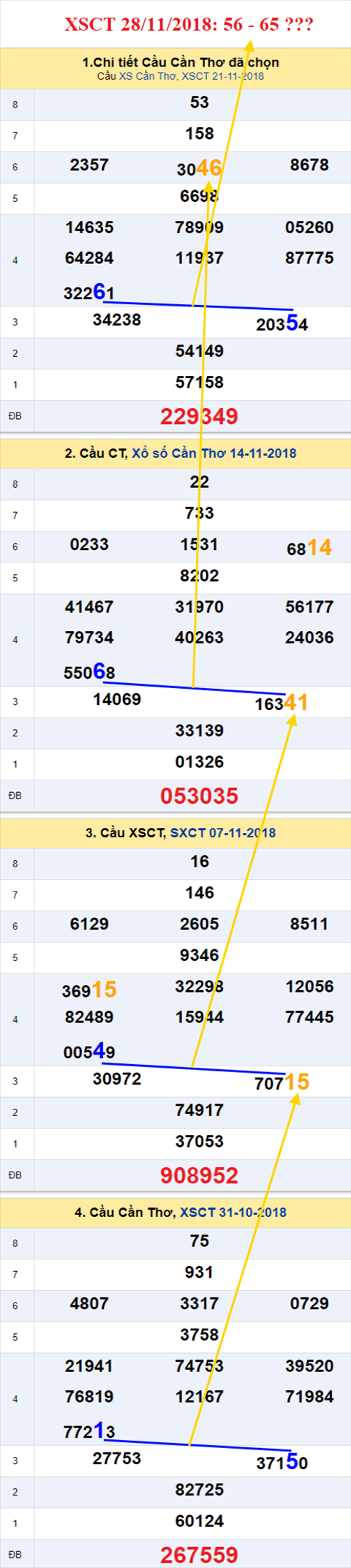thong ke xsmn 28/11/2018 hinh anh 3