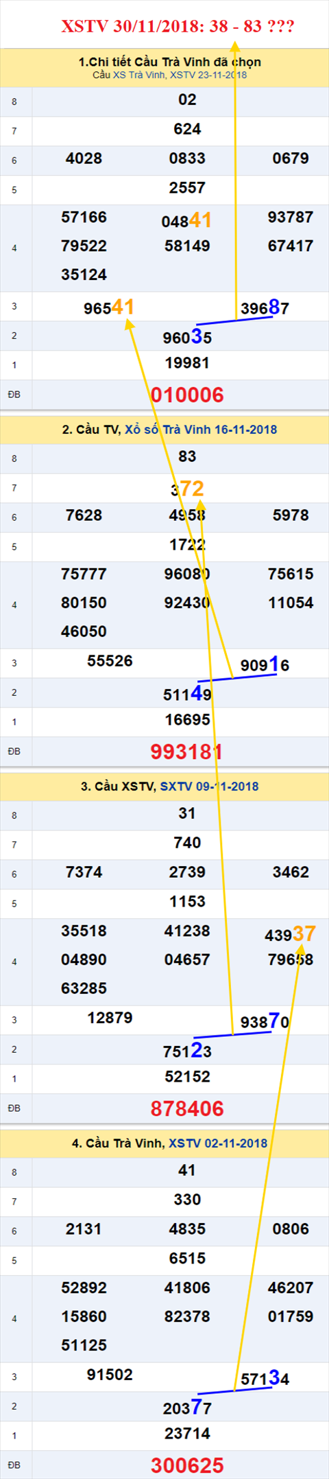 thong ke xsmn 30/11/2018 hinh anh c