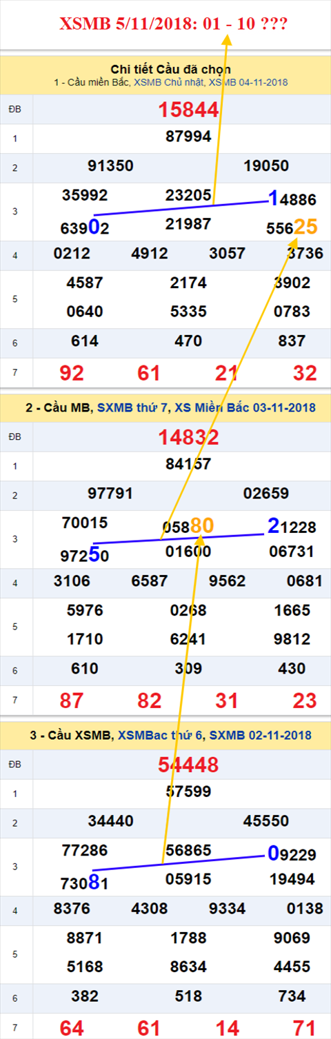 thong ke xsmb 5/11/2018 hinh anh