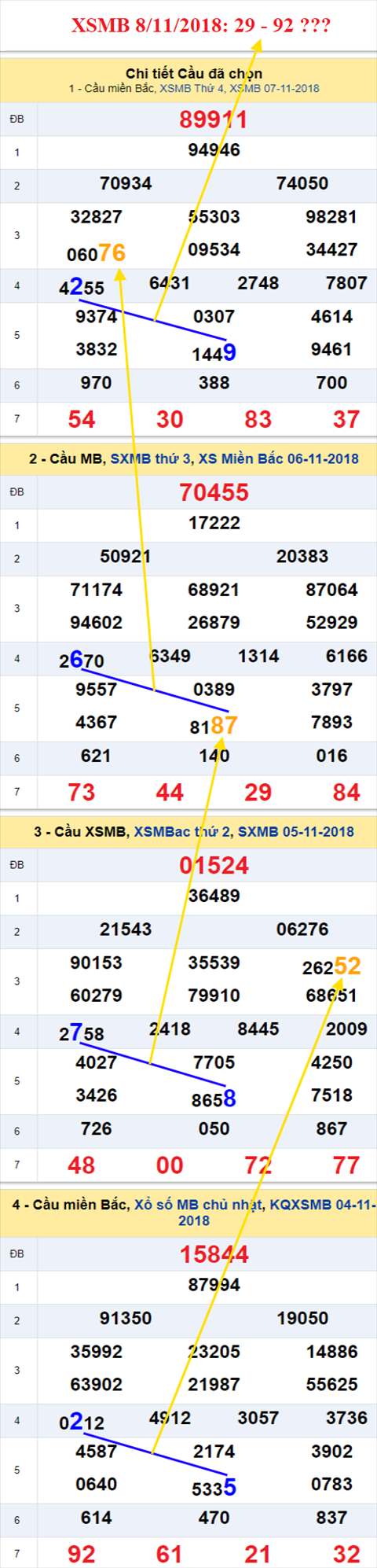 thong ke xsmb 8/11/2018 hinh anh