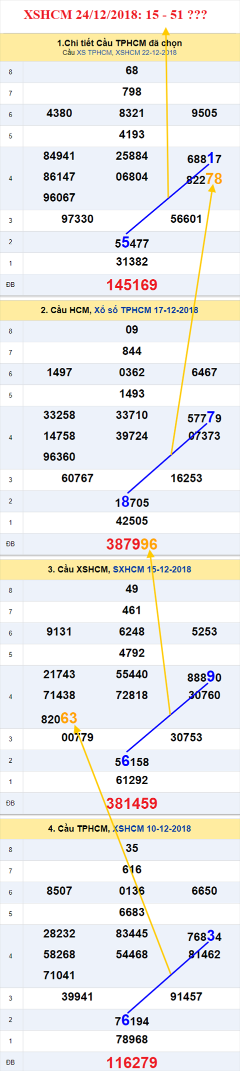 thong ke xsmn 24/12/2018 hinh anh 2