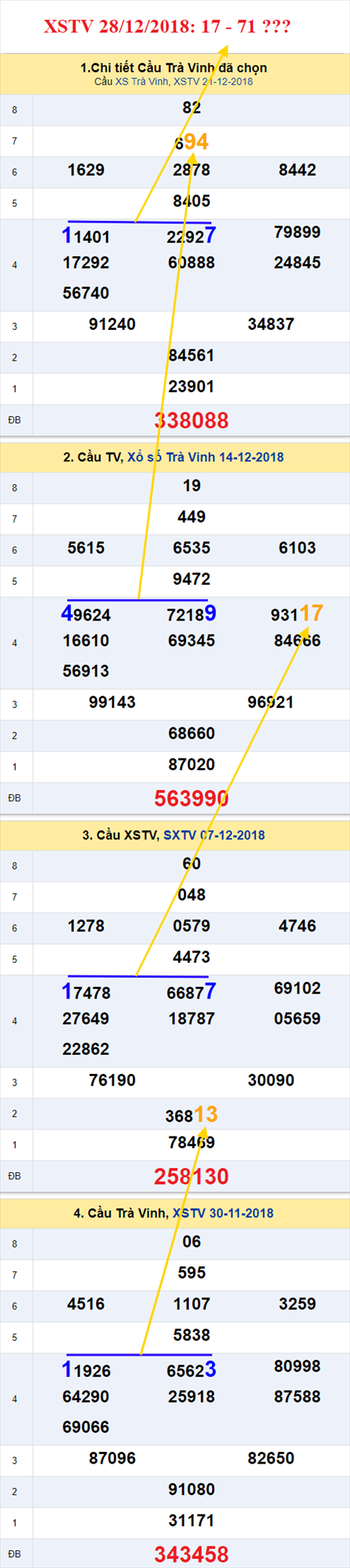 thong ke xsmn 28/12/2018 hinh anh 3