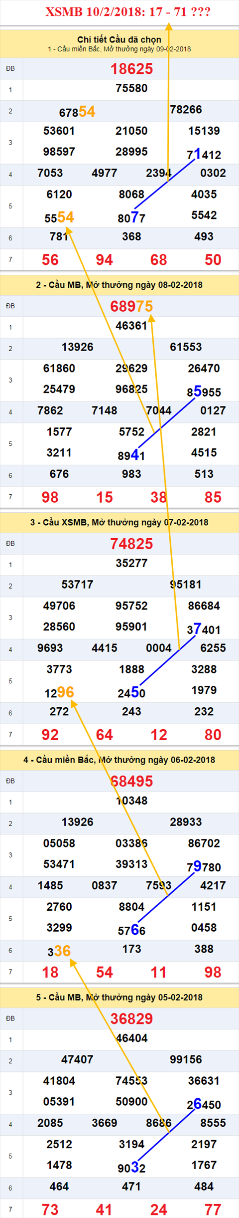 thong ke xsmb 10/2/2018